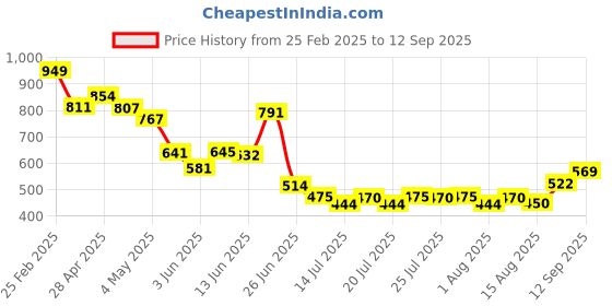 ajio.com Shein Activewear Cargo Flap Pockets Elasticated Drawstring Waist Trackpants shein Price History Graph from 25 Feb 2025 to 12 Sep 2025