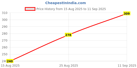 ajio.com Shein Activewear Contrast Binding Hot Pants shein Price History Graph from 15 Aug 2025 to 11 Sep 2025