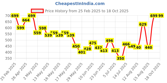 ajio.com Shein Activewear Crop Length Full Sleeves Jacket with Front Zip shein Price History Graph from 25 Feb 2025 to 18 Oct 2025