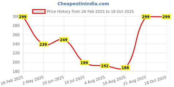 ajio.com Shein Activewear Double Pocket Mid Rise Above The Knee Shorts shein Price History Graph from 26 Feb 2025 to 18 Oct 2025