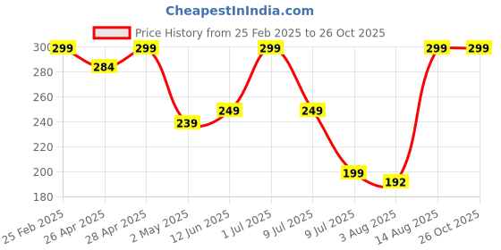 ajio.com Shein Activewear Double Pocket Mid Rise Above The Knee Shorts shein Price History Graph from 25 Feb 2025 to 25 Oct 2025
