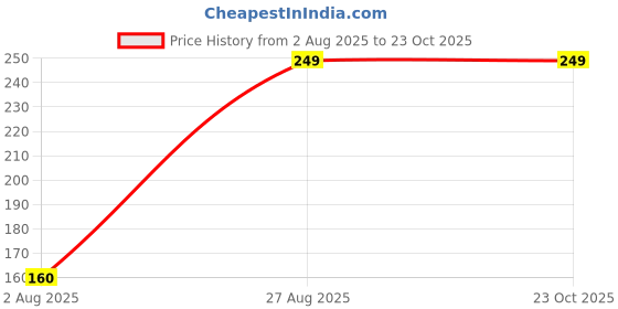 ajio.com Shein Activewear Drop Shoulder Sleeves Typographic Print Fitted Tshirt shein Price History Graph from 2 Aug 2025 to 23 Oct 2025