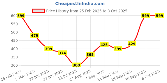 ajio.com Shein Activewear Elasticated Drawstring Mid-Rise Track Shorts shein Price History Graph from 25 Feb 2025 to 8 Oct 2025