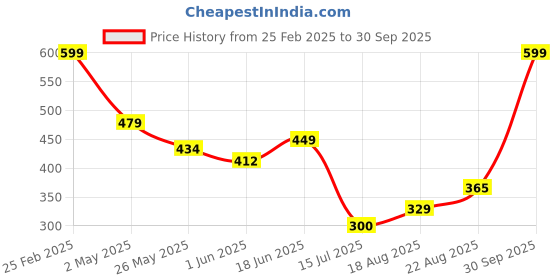 ajio.com Shein Activewear Elasticated Drawstring Mid-Rise Track Shorts shein Price History Graph from 25 Feb 2025 to 30 Sep 2025