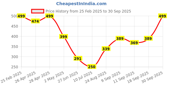 ajio.com Shein Activewear Elasticated Drawstring Waist Length Track Shorts shein Price History Graph from 25 Feb 2025 to 30 Sep 2025