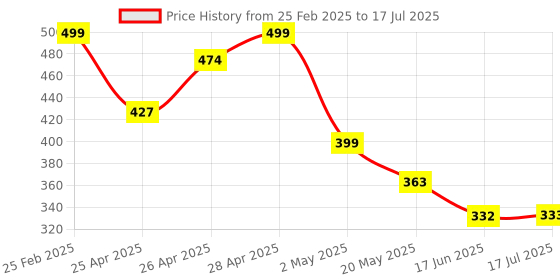 ajio.com Shein Activewear Elasticated Drawstring Waist Length Track Shorts shein Price History Graph from 25 Feb 2025 to 17 Jul 2025