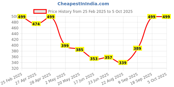 ajio.com Shein Activewear Elasticated Drawstring Waist Length Track Shorts shein Price History Graph from 25 Feb 2025 to 4 Oct 2025