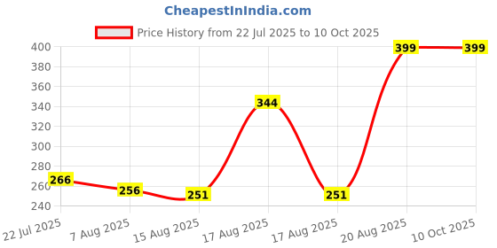 ajio.com Shein Activewear Elasticated Drawstring Waist Track Pants with Pockets shein Price History Graph from 22 Jul 2025 to 10 Oct 2025