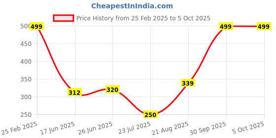 ajio.com Shein Activewear Elasticated Drawstring Waist Track Shorts shein Price History Graph from 25 Feb 2025 to 5 Oct 2025