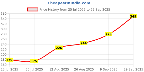 ajio.com Shein Activewear Elasticated Drawstring Waist Track Shorts with Pockets shein Price History Graph from 25 Jul 2025 to 29 Sep 2025