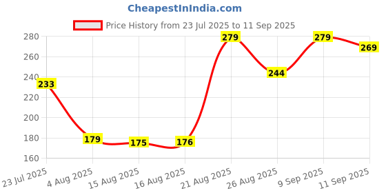 ajio.com Shein Activewear Elasticated Drawstring Waist Track Shorts with Pockets shein Price History Graph from 23 Jul 2025 to 11 Sep 2025
