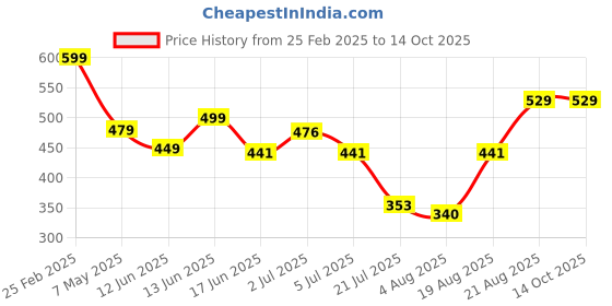 ajio.com Shein Activewear Elasticated Drawstring Waist Track Shorts with Pockets shein Price History Graph from 25 Feb 2025 to 14 Oct 2025