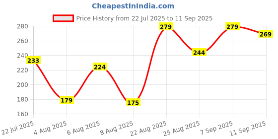 ajio.com Shein Activewear Elasticated Drawstring Waist Track Shorts with Pockets shein Price History Graph from 22 Jul 2025 to 11 Sep 2025