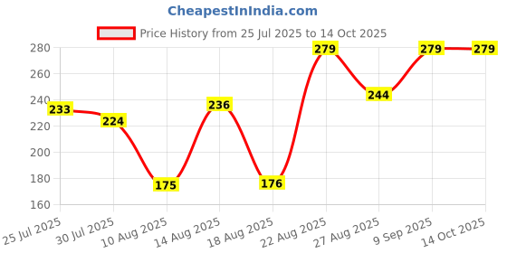 ajio.com Shein Activewear Elasticated Drawstring Waist Track Shorts with Pockets shein Price History Graph from 25 Jul 2025 to 13 Oct 2025