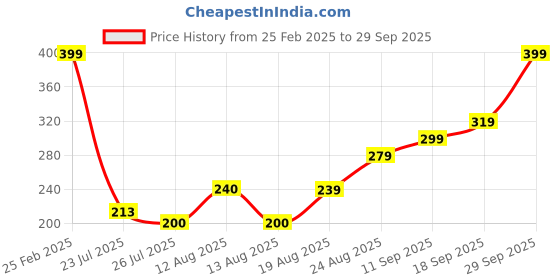 ajio.com Shein Activewear Elasticated Drawstring Waist Track Shorts with Pockets shein Price History Graph from 25 Feb 2025 to 29 Sep 2025