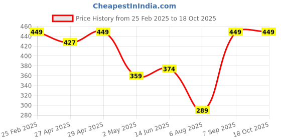 ajio.com Shein Activewear Elasticated Waist Above The Knee Length Track Shorts shein Price History Graph from 25 Feb 2025 to 18 Oct 2025