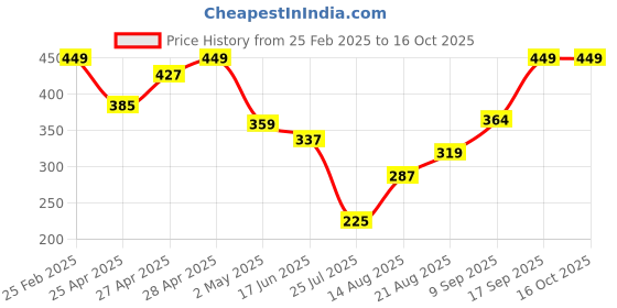ajio.com Shein Activewear Elasticated Waist Above The Knee Length Track Shorts shein Price History Graph from 25 Feb 2025 to 16 Oct 2025