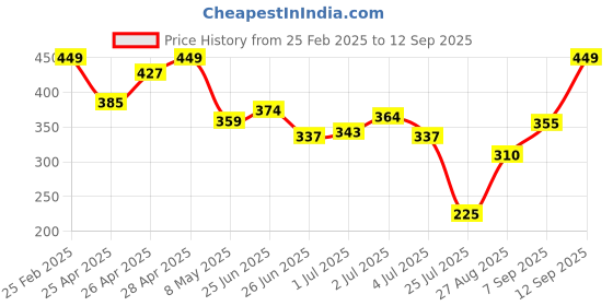 ajio.com Shein Activewear Elasticated Waist Above The Knee Length Track Shorts shein Price History Graph from 25 Feb 2025 to 12 Sep 2025
