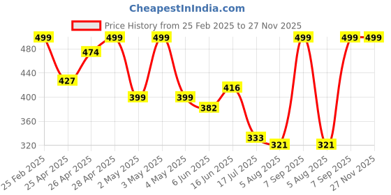 ajio.com Shein Activewear Elasticated Waist Above The Knee Length Track Shorts shein Price History Graph from 25 Feb 2025 to 27 Nov 2025