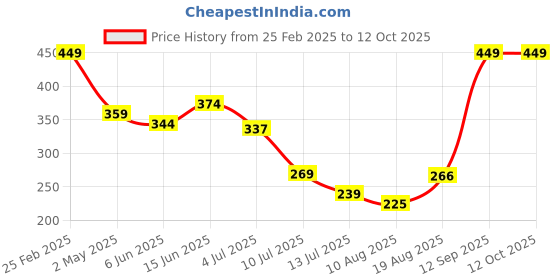 ajio.com Shein Activewear Elasticated Waist Above The Knee Length Track Shorts shein Price History Graph from 25 Feb 2025 to 12 Oct 2025
