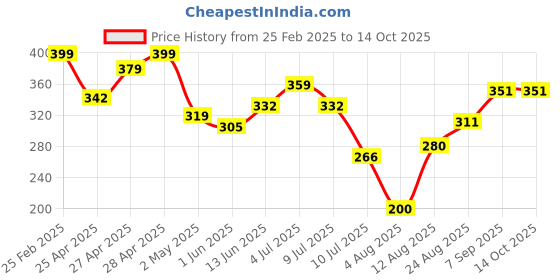 ajio.com Shein Activewear Elasticated Waist Above The Knee Length Track Shorts shein Price History Graph from 25 Feb 2025 to 14 Oct 2025