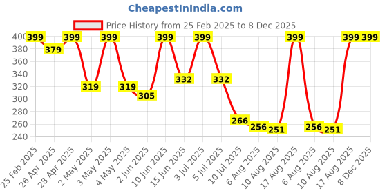 ajio.com Shein Activewear Elasticated Waist Full Length Straight Trackpant shein Price History Graph from 25 Feb 2025 to 8 Dec 2025