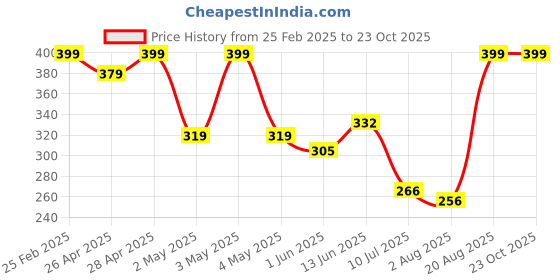 ajio.com Shein Activewear Elasticated Waist Full Length Straight Trackpant shein Price History Graph from 25 Feb 2025 to 22 Oct 2025