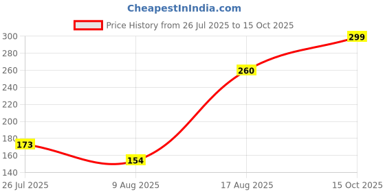 ajio.com Shein Activewear Flexi Waist Ruched Mini Hot Pants shein Price History Graph from 26 Jul 2025 to 15 Oct 2025