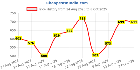 ajio.com Shein Activewear Full Length Cargo Style Track Pants shein Price History Graph from 14 Aug 2025 to 4 Oct 2025