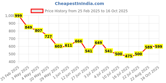 ajio.com Shein Activewear Full Length Elasticated Drawstring Waist Cargo Track Pant shein Price History Graph from 25 Feb 2025 to 16 Oct 2025