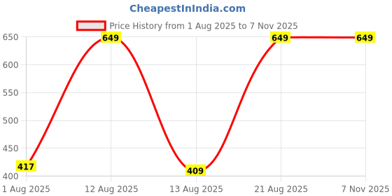 ajio.com Shein Activewear Full Length Placement Striped Straight Trackpant shein Price History Graph from 1 Aug 2025 to 7 Nov 2025