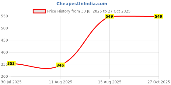 ajio.com Shein Activewear Full Length Side Striped Straight Track Pants shein Price History Graph from 30 Jul 2025 to 26 Oct 2025