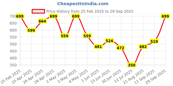 ajio.com Shein Activewear Full Length Straight Trackpant With Pockets shein Price History Graph from 25 Feb 2025 to 29 Sep 2025