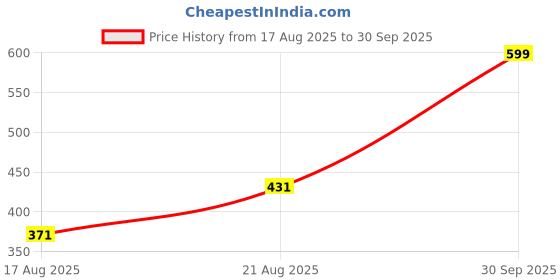 ajio.com Shein Activewear Full Length Wide Track Pants With Pockets shein Price History Graph from 17 Aug 2025 to 30 Sep 2025