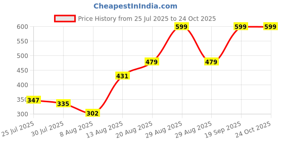 ajio.com Shein Activewear Full Length Wide Track Pants With Pockets shein Price History Graph from 25 Jul 2025 to 23 Oct 2025