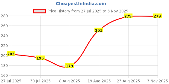 ajio.com Shein Activewear Full Sleeve Front Cut-Out Overlap Fitted Crop Top shein Price History Graph from 27 Jul 2025 to 1 Nov 2025