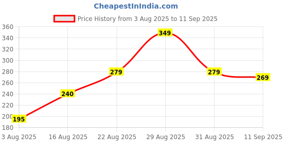 ajio.com Shein Activewear Full Sleeve Front Cut-Out Overlap Fitted Crop Top shein Price History Graph from 3 Aug 2025 to 11 Sep 2025