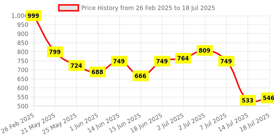 ajio.com Shein Activewear Full Sleeves Bomber Jacket with Side Insert Pockets shein Price History Graph from 26 Feb 2025 to 18 Jul 2025