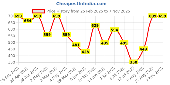 ajio.com Shein Activewear Full Sleeves Dark Grey Jacket with Front Zip shein Price History Graph from 25 Feb 2025 to 5 Nov 2025