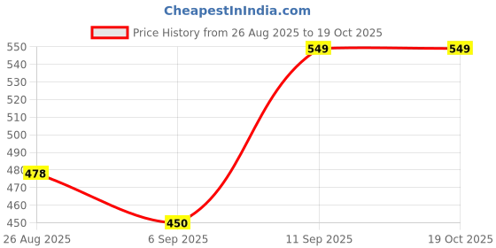 ajio.com Shein Activewear Graphic Placement Print Mini Track Shorts shein Price History Graph from 26 Aug 2025 to 18 Oct 2025