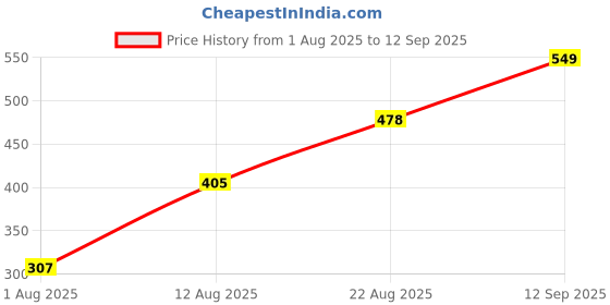 ajio.com Shein Activewear Graphic Placement Print Mini Track Shorts shein Price History Graph from 1 Aug 2025 to 12 Sep 2025