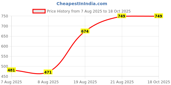 ajio.com Shein Activewear High Neck Full Sleeves Fitted Short Track Jacket shein Price History Graph from 7 Aug 2025 to 18 Oct 2025