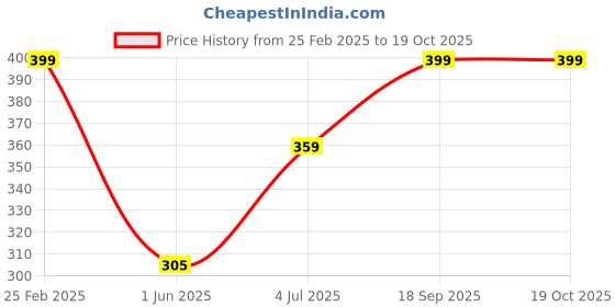 ajio.com Shein Activewear High Rise Ankle Length Flared Track Pant shein Price History Graph from 25 Feb 2025 to 17 Oct 2025