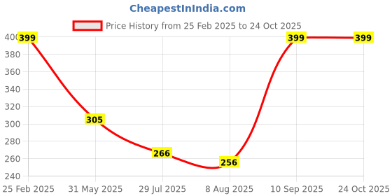 ajio.com Shein Activewear High Rise Ankle Length Flared Track Pant shein Price History Graph from 25 Feb 2025 to 23 Oct 2025