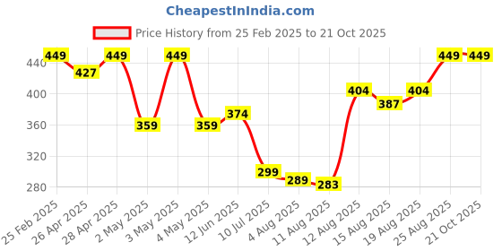 ajio.com Shein Activewear High Rise Straight Track Pants with Pockets shein Price History Graph from 25 Feb 2025 to 20 Oct 2025