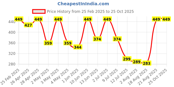 ajio.com Shein Activewear High Rise Straight Track Pants with Pockets shein Price History Graph from 25 Feb 2025 to 24 Oct 2025