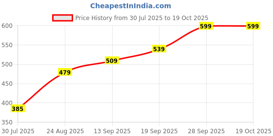 ajio.com Shein Activewear High Stretch Slim Fit Black Track Pants shein Price History Graph from 30 Jul 2025 to 19 Oct 2025