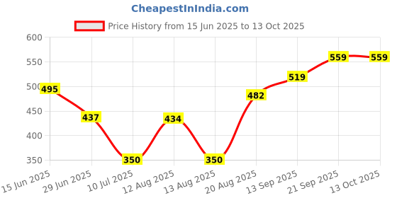 ajio.com Shein Activewear Knee Length 2-in-1 Double Layered Track Shorts shein Price History Graph from 15 Jun 2025 to 13 Oct 2025