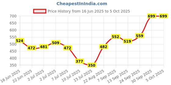 ajio.com Shein Activewear Knee Length 2-in-1 Double Layered Track Shorts shein Price History Graph from 16 Jun 2025 to 4 Oct 2025