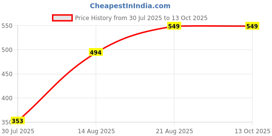 ajio.com Shein Activewear Knee Length Graphic Placement Print Track Shorts shein Price History Graph from 30 Jul 2025 to 12 Oct 2025